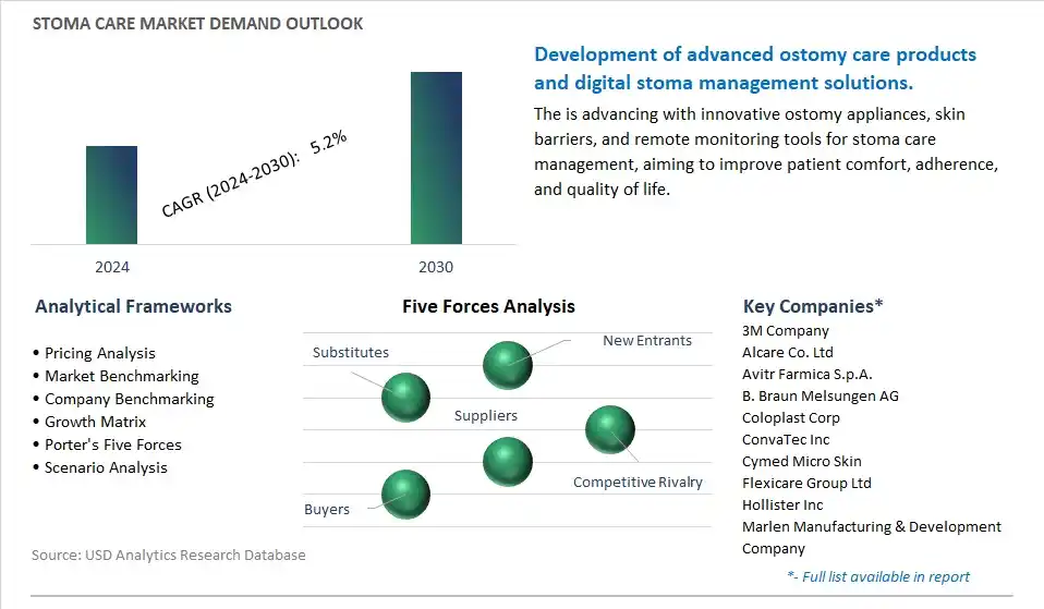 Stoma Care Industry- Market Size, Share, Trends, Growth Outlook